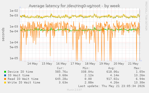 Average latency for /dev/ring0-vg/root