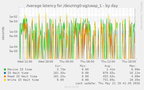 Average latency for /dev/ring0-vg/swap_1