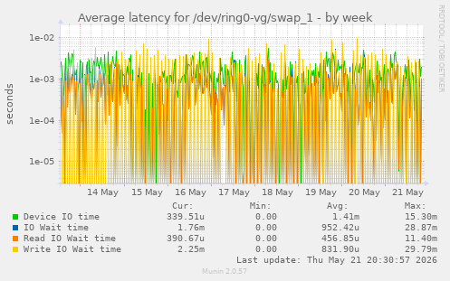 Average latency for /dev/ring0-vg/swap_1
