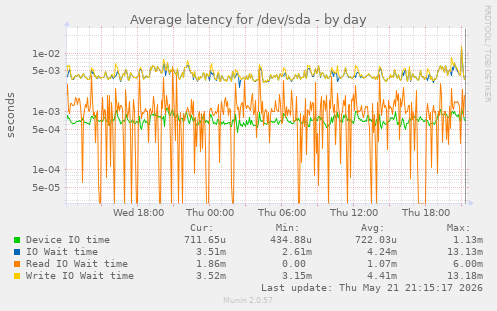 Average latency for /dev/sda