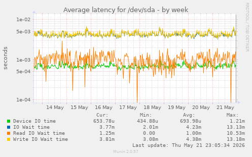 Average latency for /dev/sda