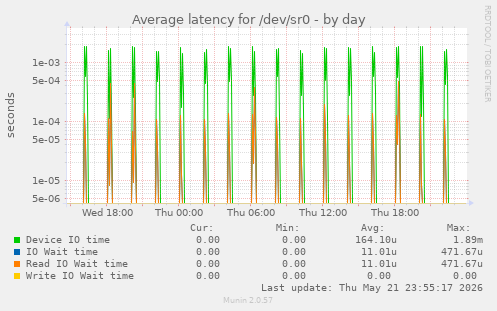 Average latency for /dev/sr0