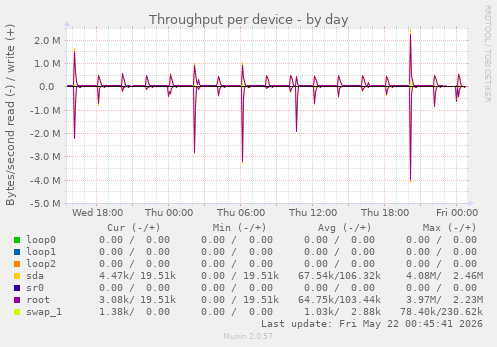 Throughput per device