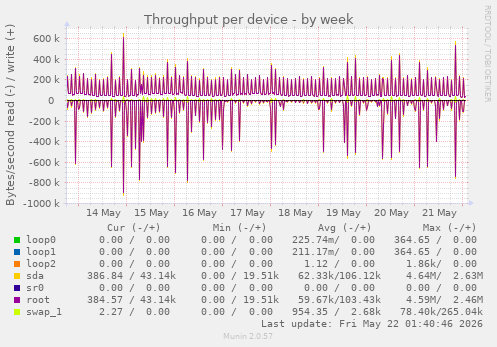 Throughput per device