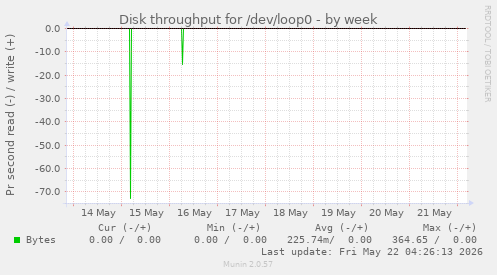 Disk throughput for /dev/loop0