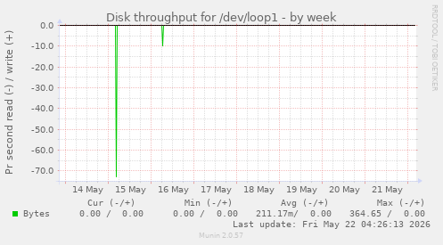 Disk throughput for /dev/loop1