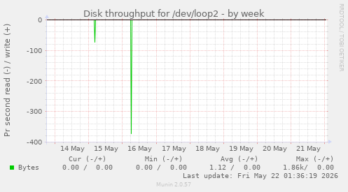 Disk throughput for /dev/loop2