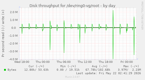Disk throughput for /dev/ring0-vg/root