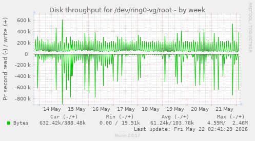 Disk throughput for /dev/ring0-vg/root