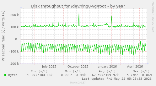 yearly graph