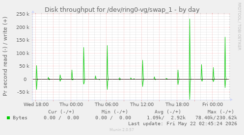 Disk throughput for /dev/ring0-vg/swap_1