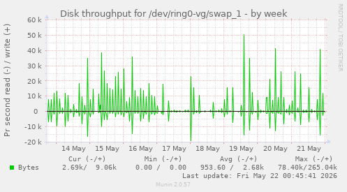 Disk throughput for /dev/ring0-vg/swap_1