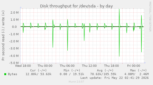 Disk throughput for /dev/sda