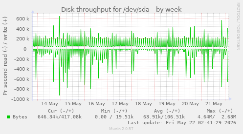 Disk throughput for /dev/sda