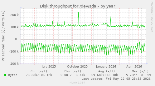 yearly graph
