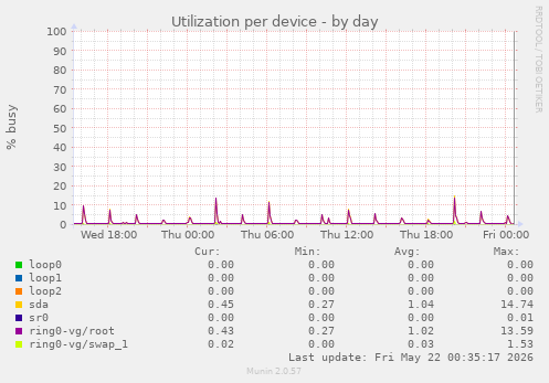 Utilization per device