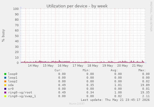 Utilization per device