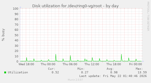 Disk utilization for /dev/ring0-vg/root