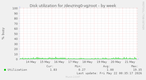 Disk utilization for /dev/ring0-vg/root