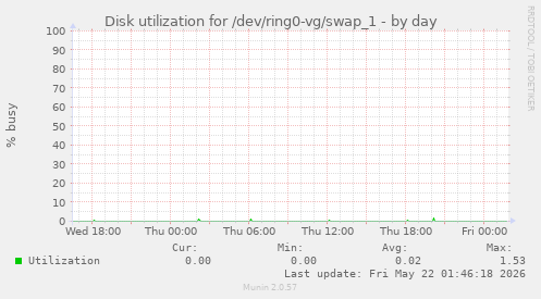 Disk utilization for /dev/ring0-vg/swap_1