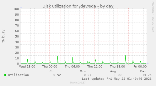 Disk utilization for /dev/sda