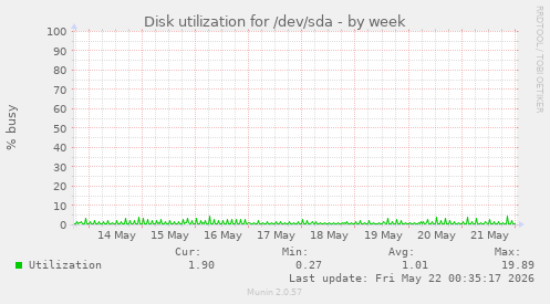 Disk utilization for /dev/sda