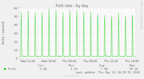 Fork rate