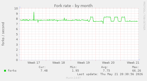 Fork rate