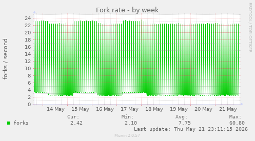 Fork rate