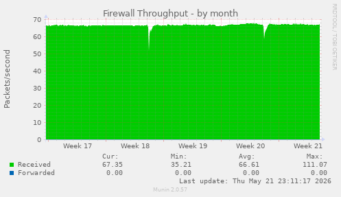 Firewall Throughput
