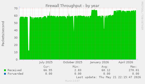 Firewall Throughput