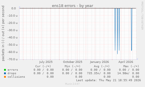 ens18 errors
