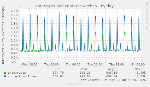Interrupts and context switches