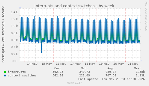 Interrupts and context switches