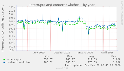 yearly graph
