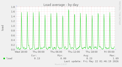 Load average