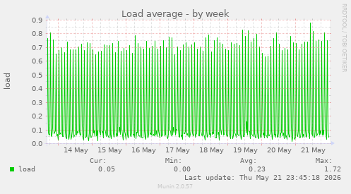 Load average
