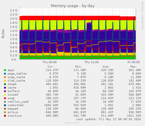Memory usage