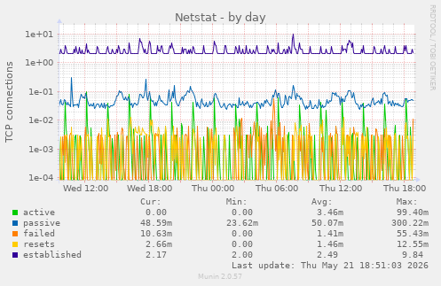 Netstat