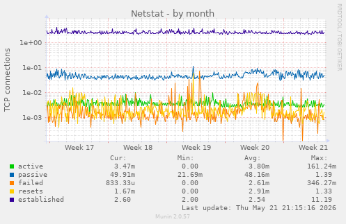 Netstat