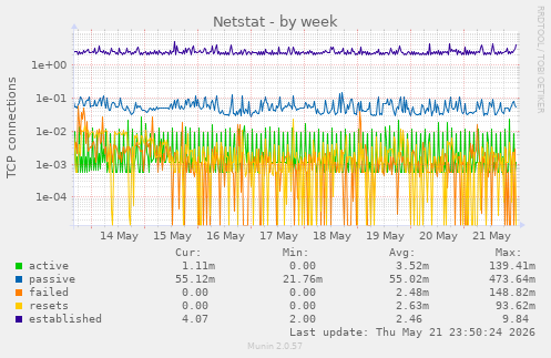 Netstat