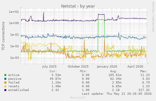 Netstat