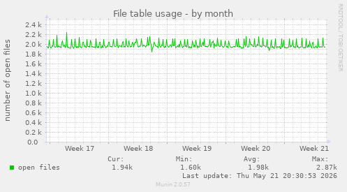 File table usage
