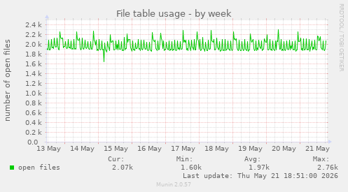 File table usage