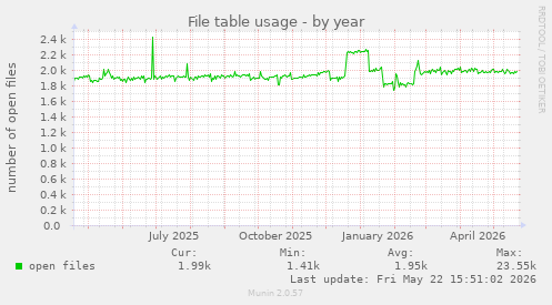 File table usage