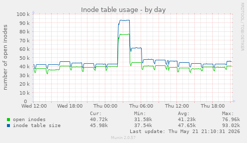 daily graph