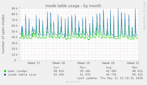 monthly graph