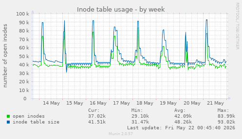 weekly graph