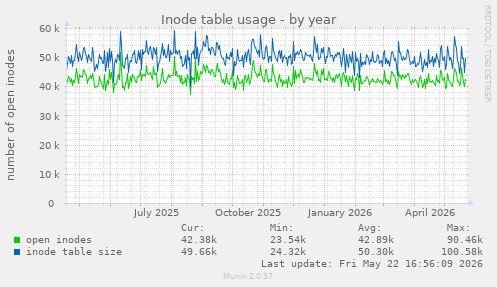 Inode table usage