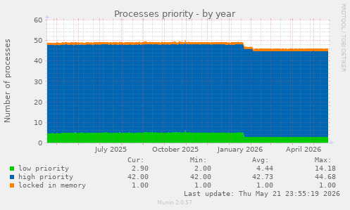 Processes priority